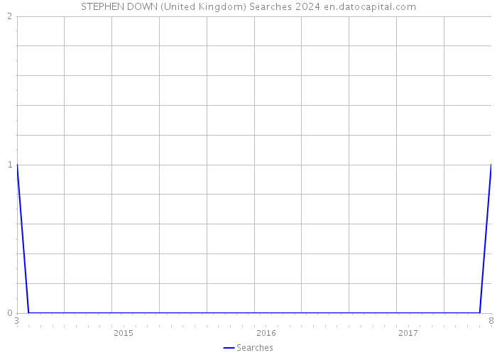STEPHEN DOWN (United Kingdom) Searches 2024 
