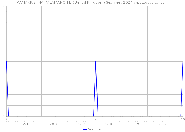 RAMAKRISHNA YALAMANCHILI (United Kingdom) Searches 2024 