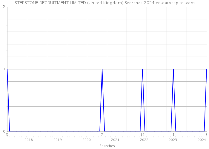 STEPSTONE RECRUITMENT LIMITED (United Kingdom) Searches 2024 
