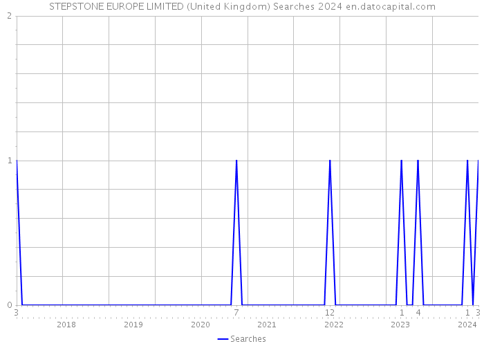 STEPSTONE EUROPE LIMITED (United Kingdom) Searches 2024 