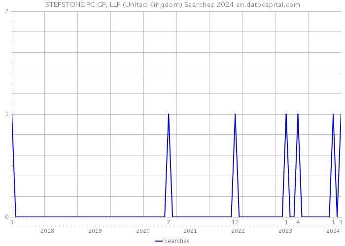 STEPSTONE PC GP, LLP (United Kingdom) Searches 2024 