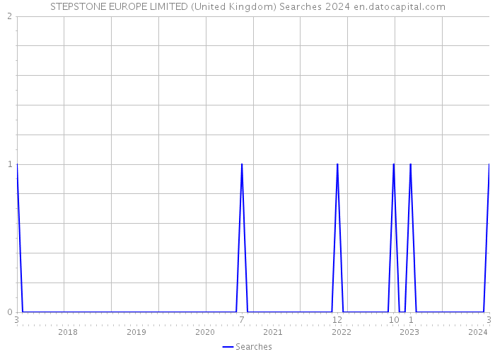 STEPSTONE EUROPE LIMITED (United Kingdom) Searches 2024 