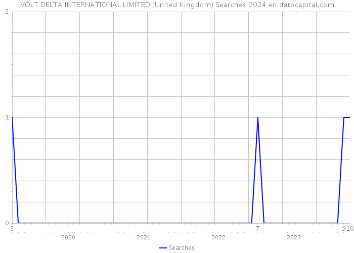 VOLT DELTA INTERNATIONAL LIMITED (United Kingdom) Searches 2024 