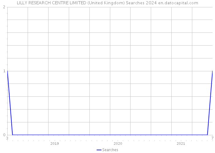 LILLY RESEARCH CENTRE LIMITED (United Kingdom) Searches 2024 