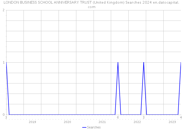 LONDON BUSINESS SCHOOL ANNIVERSARY TRUST (United Kingdom) Searches 2024 