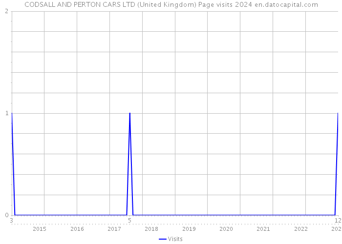 CODSALL AND PERTON CARS LTD (United Kingdom) Page visits 2024 