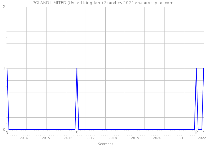 POLAND LIMITED (United Kingdom) Searches 2024 