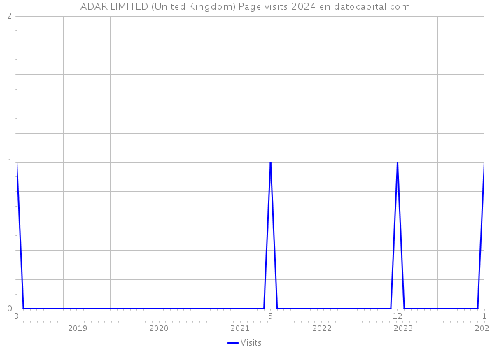 ADAR LIMITED (United Kingdom) Page visits 2024 