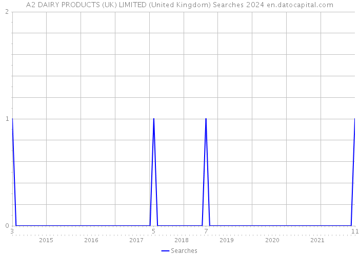 A2 DAIRY PRODUCTS (UK) LIMITED (United Kingdom) Searches 2024 