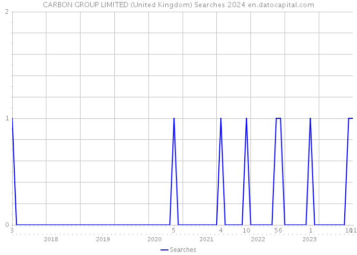 CARBON GROUP LIMITED (United Kingdom) Searches 2024 