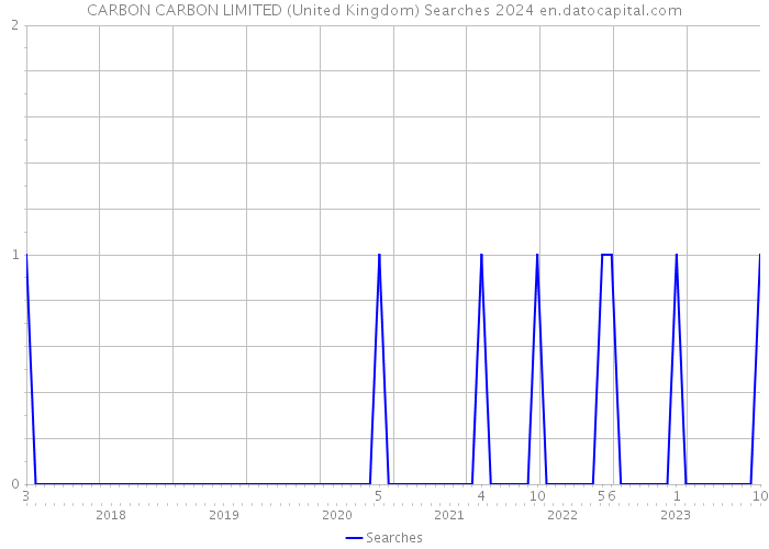 CARBON CARBON LIMITED (United Kingdom) Searches 2024 