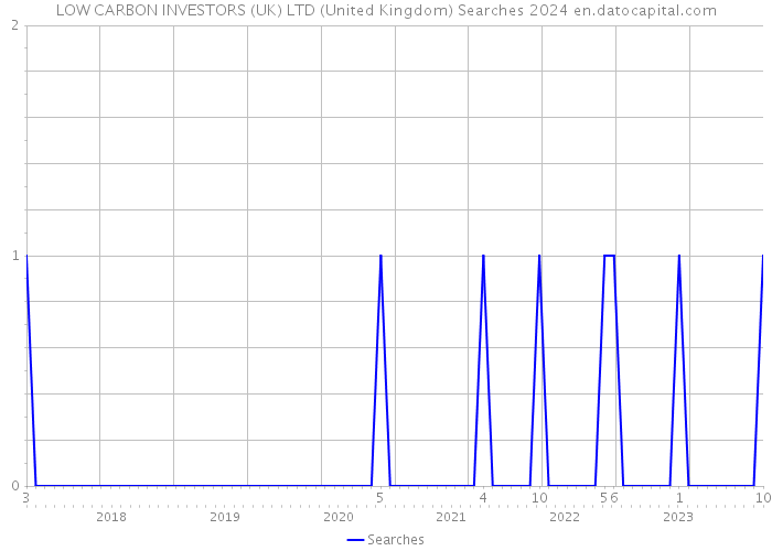 LOW CARBON INVESTORS (UK) LTD (United Kingdom) Searches 2024 
