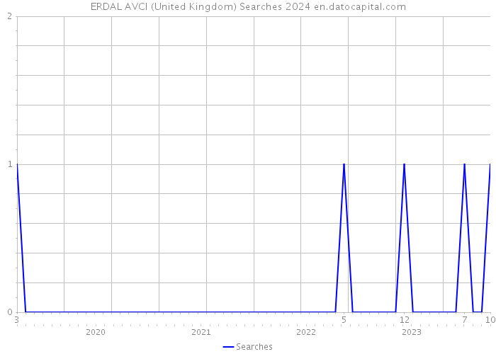 ERDAL AVCI (United Kingdom) Searches 2024 
