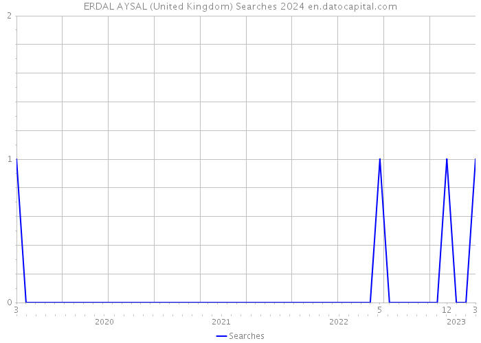 ERDAL AYSAL (United Kingdom) Searches 2024 