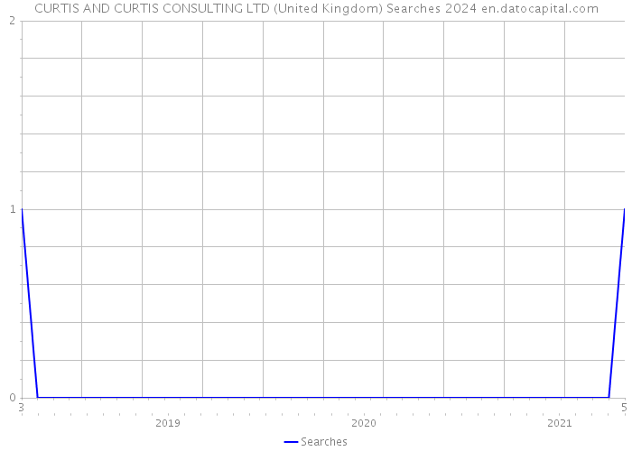 CURTIS AND CURTIS CONSULTING LTD (United Kingdom) Searches 2024 