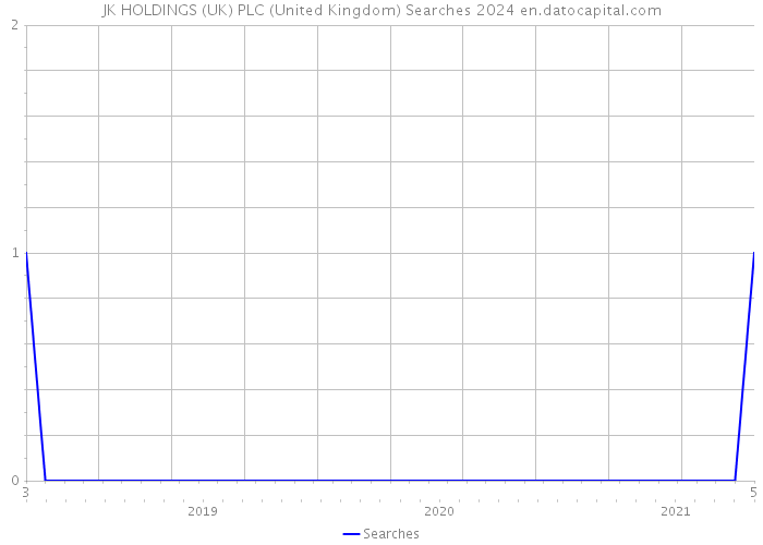 JK HOLDINGS (UK) PLC (United Kingdom) Searches 2024 