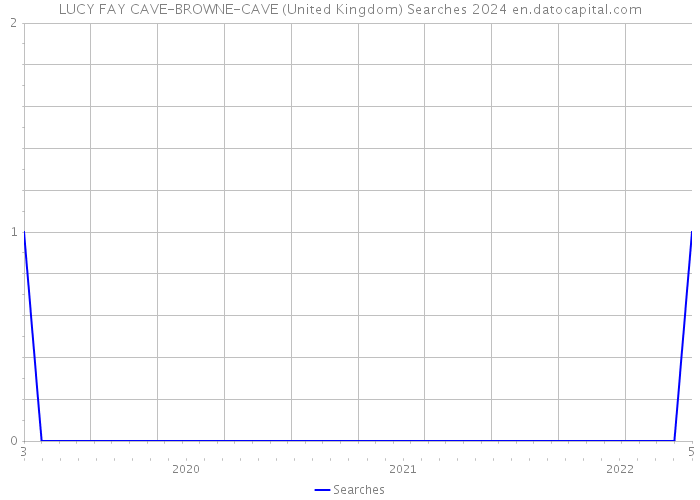 LUCY FAY CAVE-BROWNE-CAVE (United Kingdom) Searches 2024 