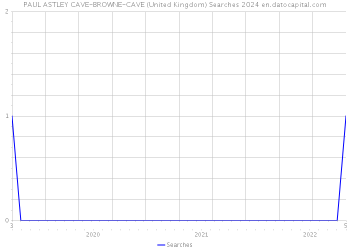 PAUL ASTLEY CAVE-BROWNE-CAVE (United Kingdom) Searches 2024 