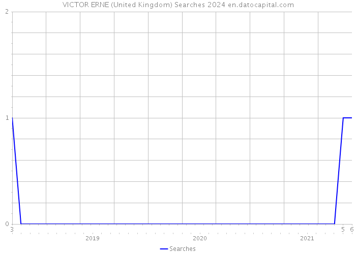 VICTOR ERNE (United Kingdom) Searches 2024 