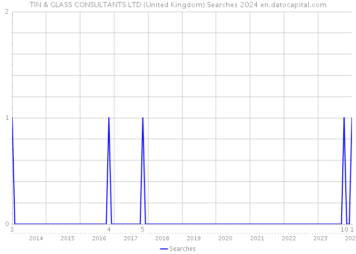 TIN & GLASS CONSULTANTS LTD (United Kingdom) Searches 2024 