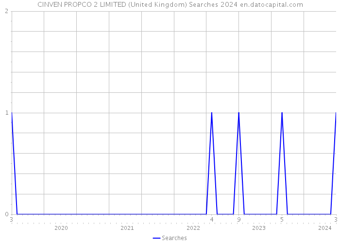 CINVEN PROPCO 2 LIMITED (United Kingdom) Searches 2024 
