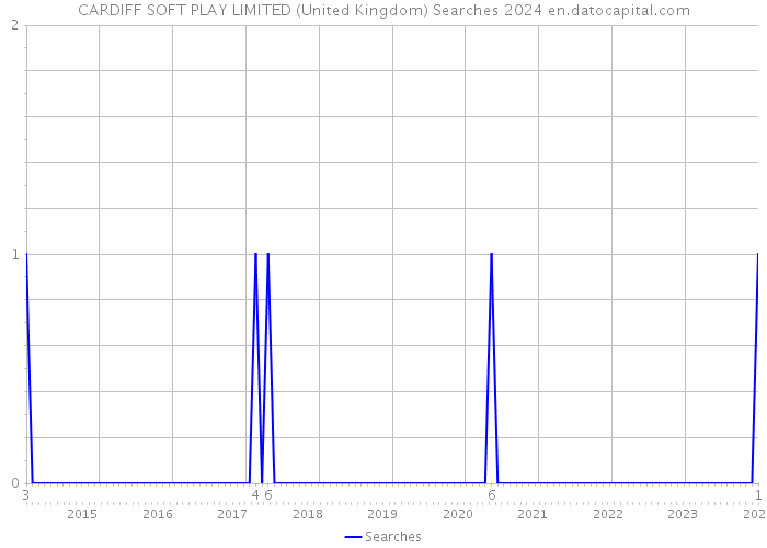 CARDIFF SOFT PLAY LIMITED (United Kingdom) Searches 2024 