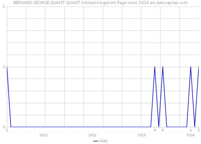 BERNARD GEORGE QUANT QUANT (United Kingdom) Page visits 2024 