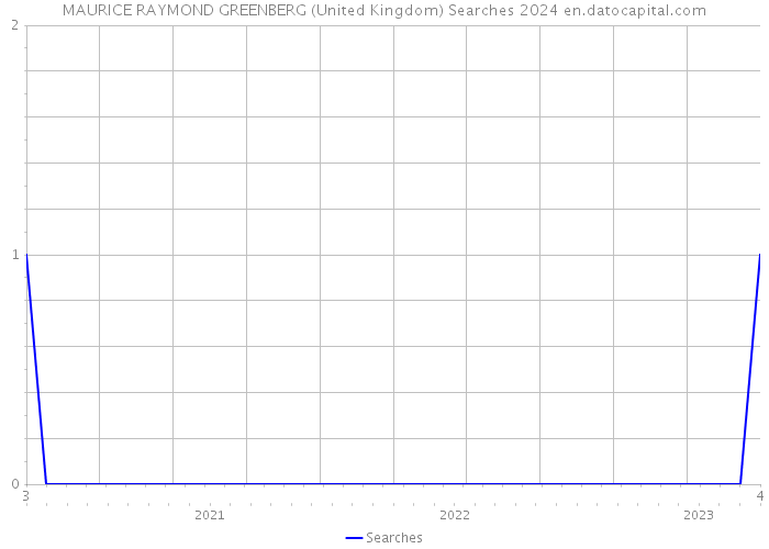 MAURICE RAYMOND GREENBERG (United Kingdom) Searches 2024 