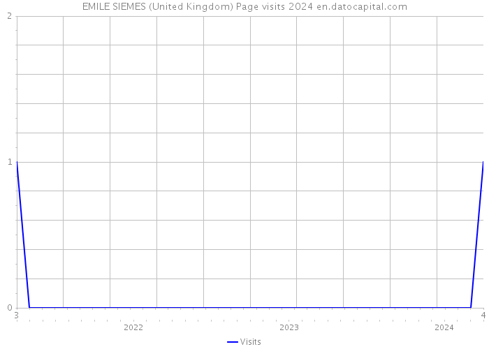EMILE SIEMES (United Kingdom) Page visits 2024 