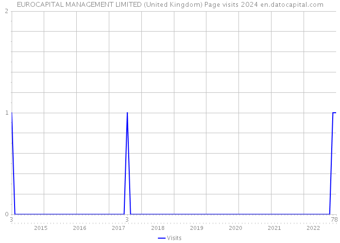 EUROCAPITAL MANAGEMENT LIMITED (United Kingdom) Page visits 2024 