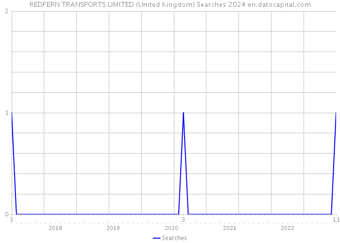 REDFERN TRANSPORTS LIMITED (United Kingdom) Searches 2024 