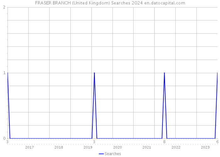 FRASER BRANCH (United Kingdom) Searches 2024 