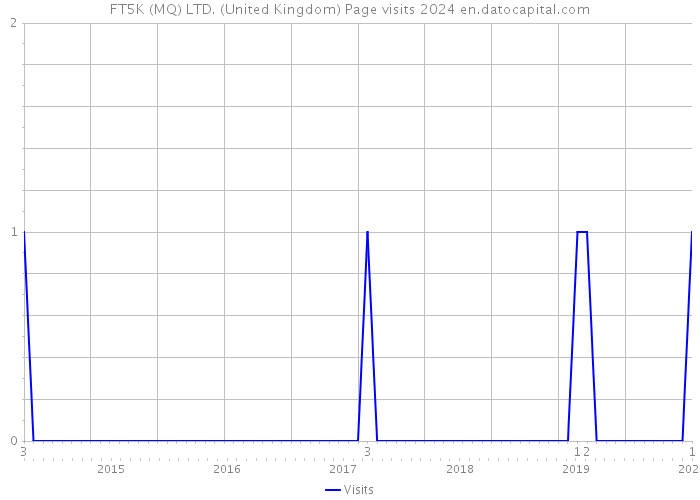 FT5K (MQ) LTD. (United Kingdom) Page visits 2024 