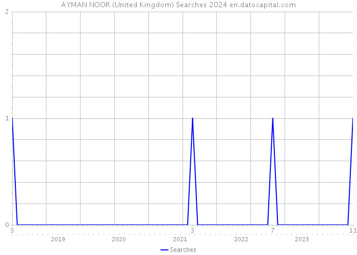 AYMAN NOOR (United Kingdom) Searches 2024 