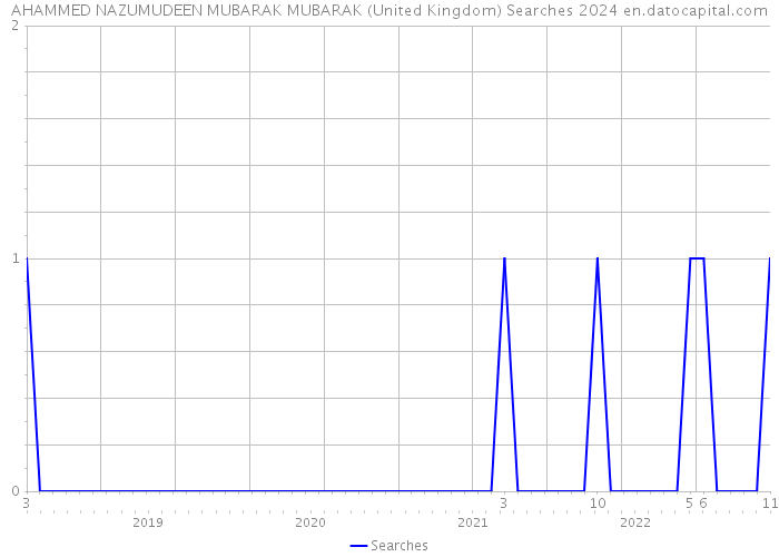 AHAMMED NAZUMUDEEN MUBARAK MUBARAK (United Kingdom) Searches 2024 