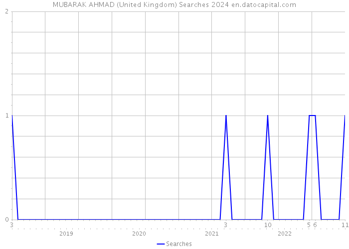 MUBARAK AHMAD (United Kingdom) Searches 2024 