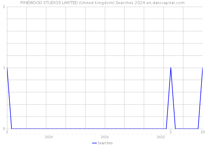 PINEWOOD STUDIOS LIMITED (United Kingdom) Searches 2024 