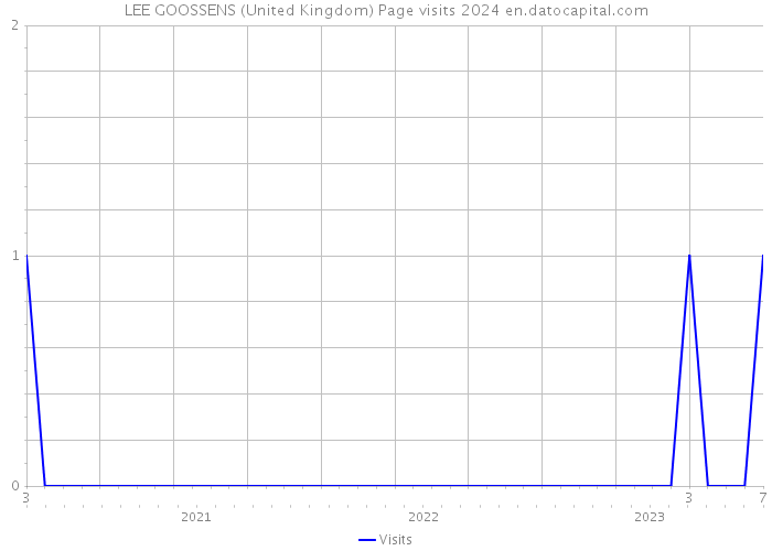 LEE GOOSSENS (United Kingdom) Page visits 2024 