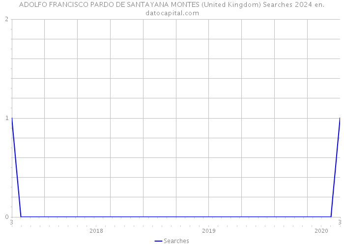 ADOLFO FRANCISCO PARDO DE SANTAYANA MONTES (United Kingdom) Searches 2024 
