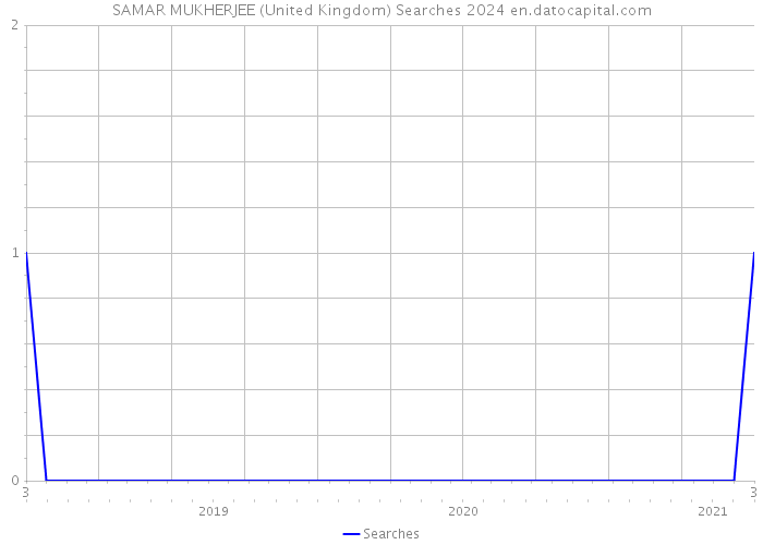 SAMAR MUKHERJEE (United Kingdom) Searches 2024 
