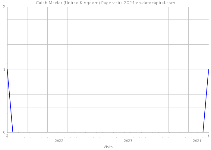Caleb Maclot (United Kingdom) Page visits 2024 