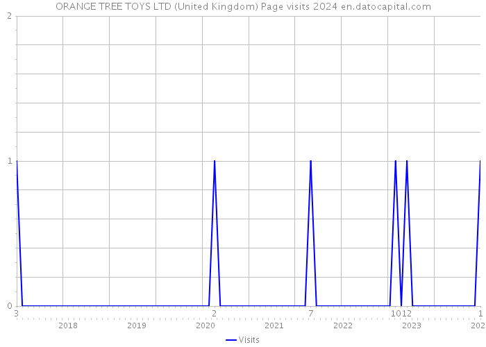ORANGE TREE TOYS LTD (United Kingdom) Page visits 2024 