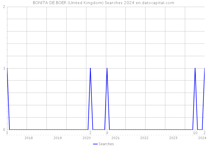 BONITA DE BOER (United Kingdom) Searches 2024 