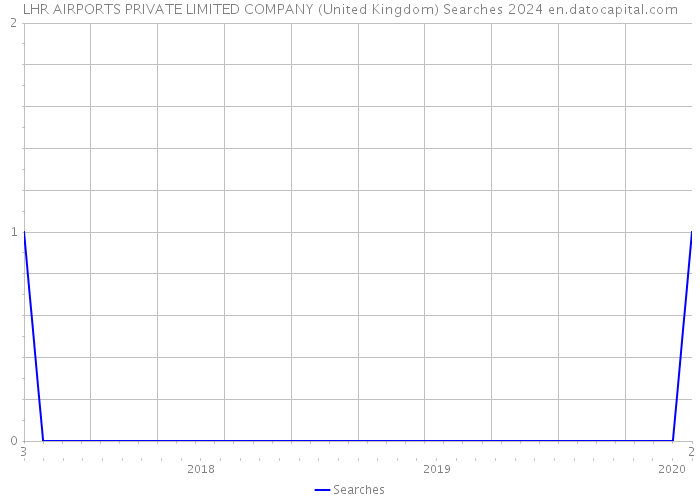 LHR AIRPORTS PRIVATE LIMITED COMPANY (United Kingdom) Searches 2024 