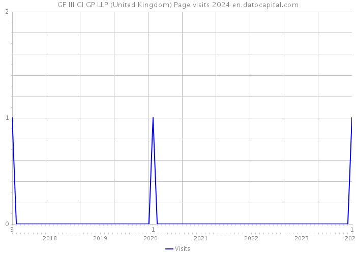 GF III CI GP LLP (United Kingdom) Page visits 2024 