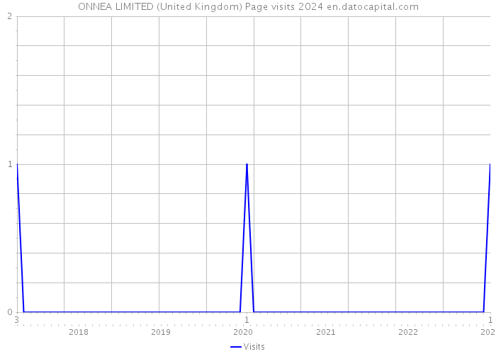 ONNEA LIMITED (United Kingdom) Page visits 2024 