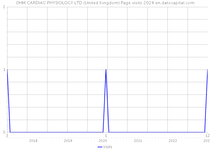 OHM CARDIAC PHYSIOLOGY LTD (United Kingdom) Page visits 2024 