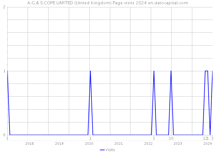 A.G.& S.COPE LIMITED (United Kingdom) Page visits 2024 