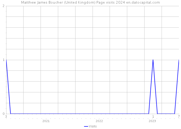 Matthew James Boucher (United Kingdom) Page visits 2024 