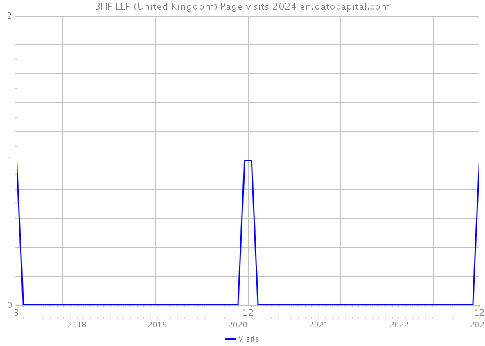 BHP LLP (United Kingdom) Page visits 2024 